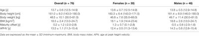 Prospective Study on Dynamic Postural Stability in Youth Competitive Alpine Skiers: Test-Retest Reliability and Reference Values as a Function of Sex, Age and Biological Maturation